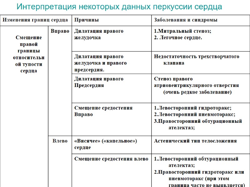 Интерпретация некоторых данных перкуссии сердца